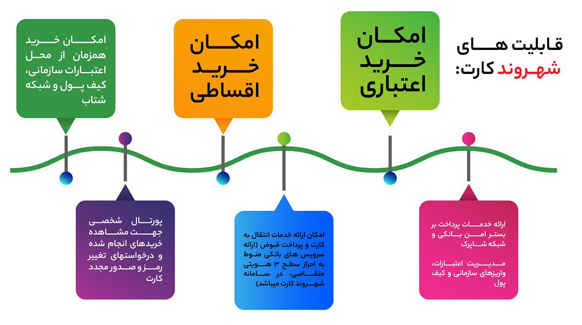 قابلیت های شهروند کارت